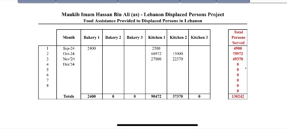 Alhamdulilah we have now served over 130K displaced persons in Lebanon since the atrocities began.